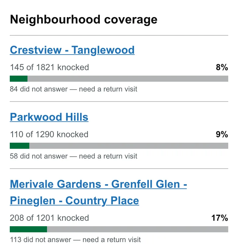 Neighbourhood coverage: progress bars and return-visit counts per neighbourhood