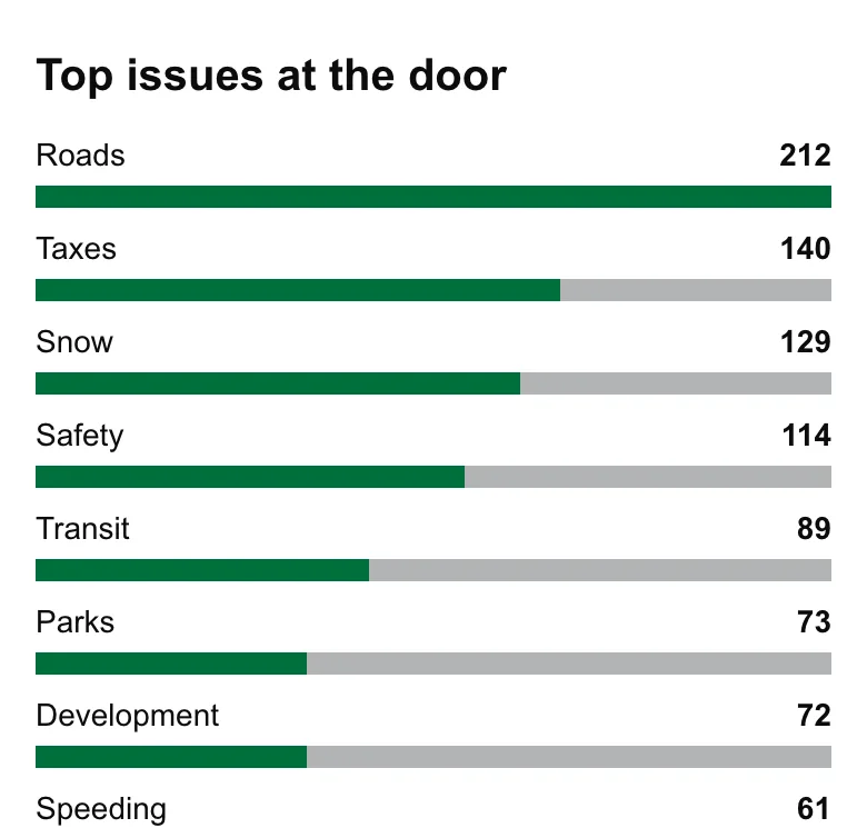 Top issues at the door: Roads 212, Taxes 140, Snow 129, Safety 114 and more