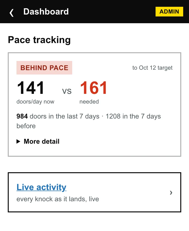 Pace tracking: doors per day now versus needed