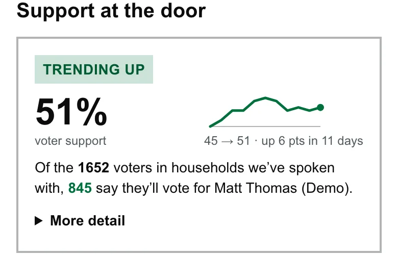Support at the door trending up, 51% voter support