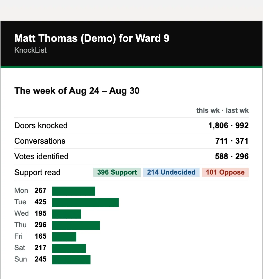 The weekly email: doors knocked this week against last, conversations, votes identified, the support split, and a bar chart of knocks per day