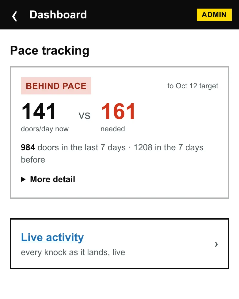 Pace tracking: doors per day now versus needed, and live activity