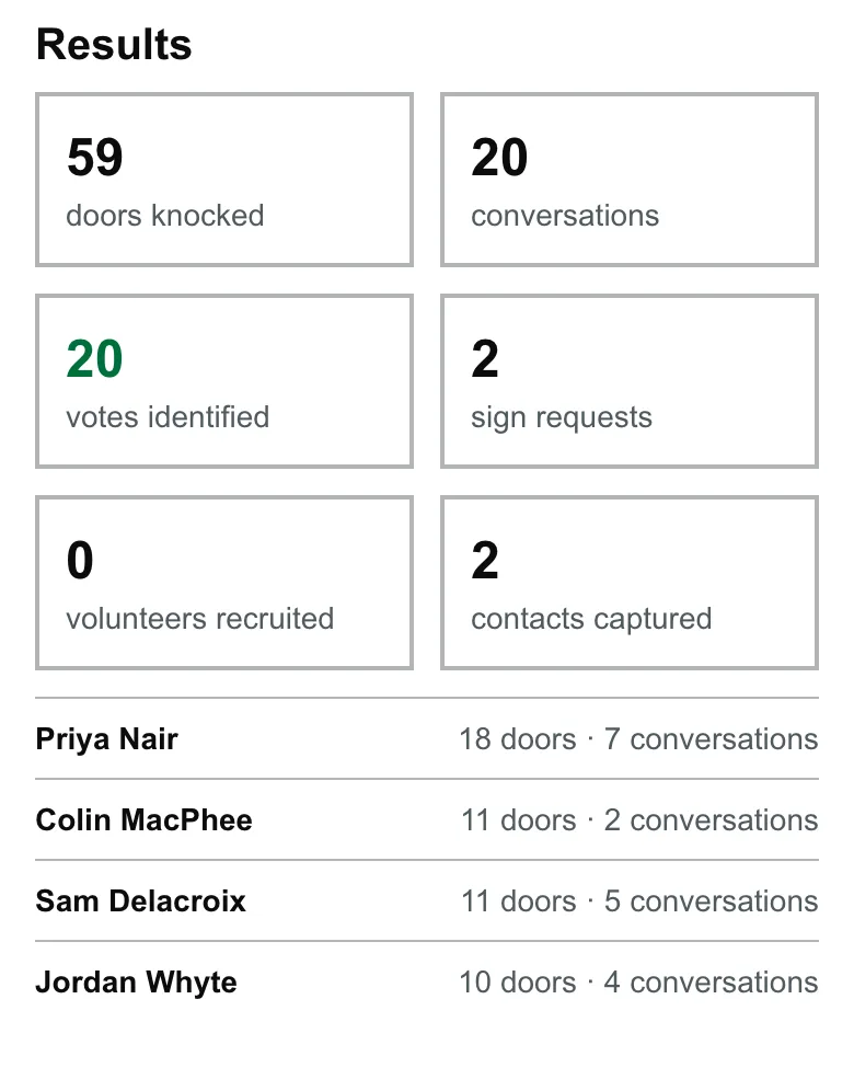 Session results: doors knocked, conversations, votes identified, per volunteer