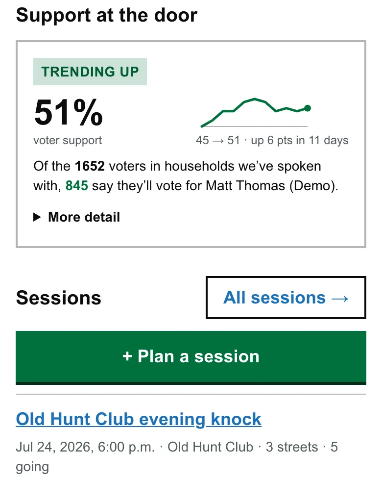 Support at the door trending up, and upcoming knock sessions
